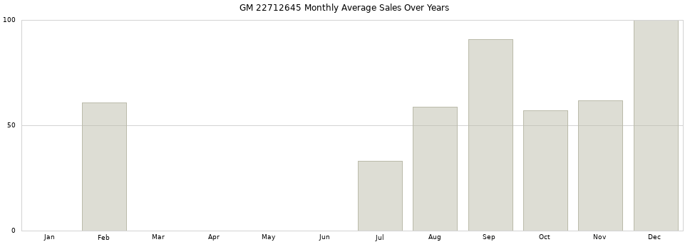 GM 22712645 monthly average sales over years from 2014 to 2020.
