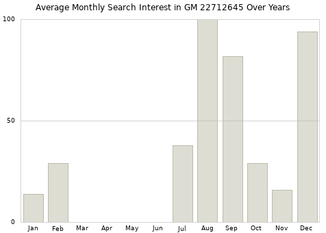Monthly average search interest in GM 22712645 part over years from 2013 to 2020.