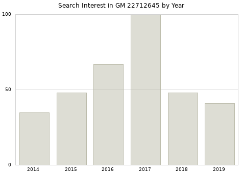 Annual search interest in GM 22712645 part.