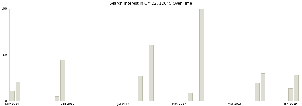 Search interest in GM 22712645 part aggregated by months over time.