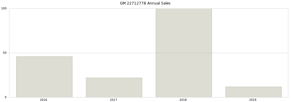 GM 22712778 part annual sales from 2014 to 2020.