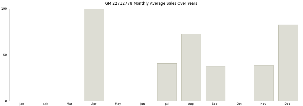 GM 22712778 monthly average sales over years from 2014 to 2020.