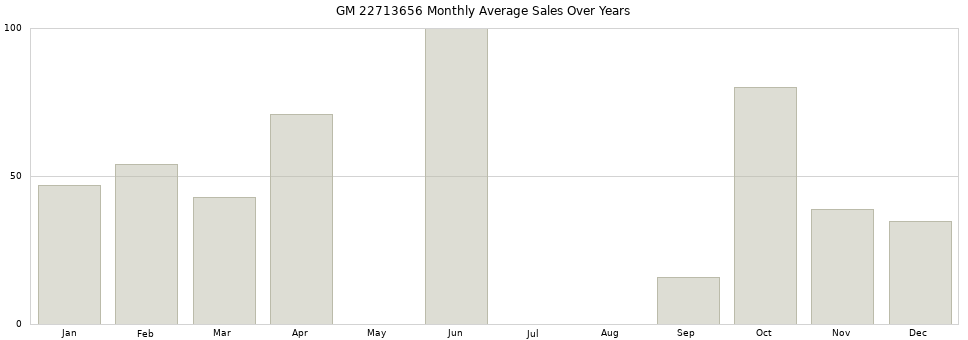 GM 22713656 monthly average sales over years from 2014 to 2020.