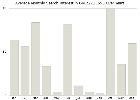 Monthly average search interest in GM 22713656 part over years from 2013 to 2020.