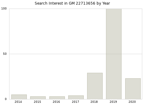 Annual search interest in GM 22713656 part.