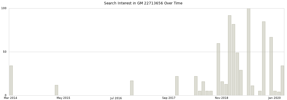 Search interest in GM 22713656 part aggregated by months over time.