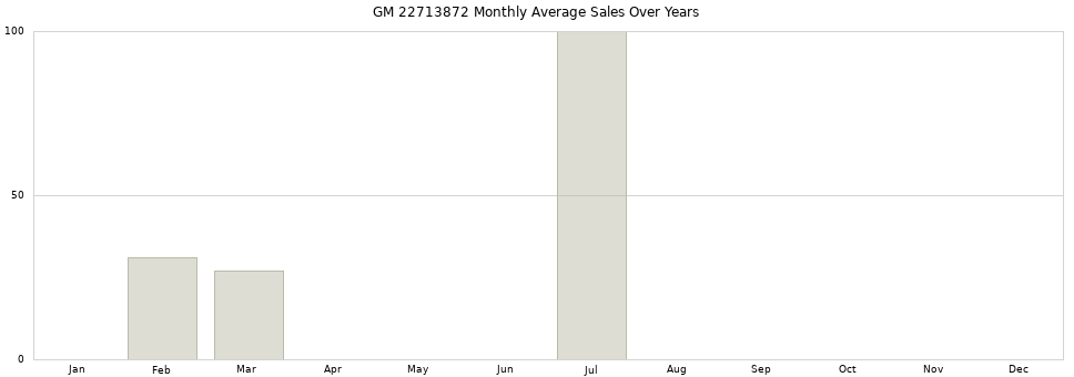 GM 22713872 monthly average sales over years from 2014 to 2020.