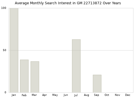 Monthly average search interest in GM 22713872 part over years from 2013 to 2020.