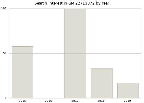 Annual search interest in GM 22713872 part.
