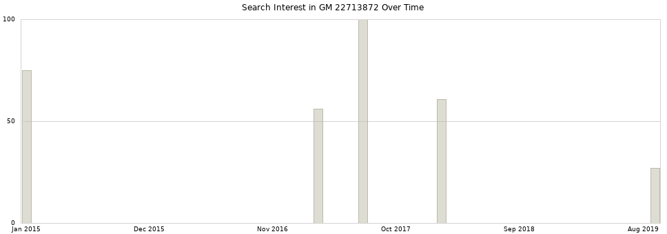 Search interest in GM 22713872 part aggregated by months over time.