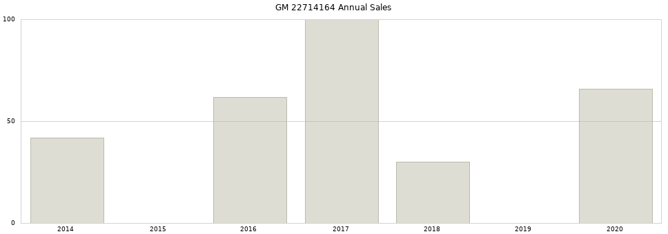 GM 22714164 part annual sales from 2014 to 2020.