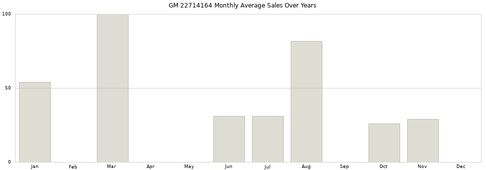 GM 22714164 monthly average sales over years from 2014 to 2020.