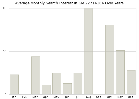 Monthly average search interest in GM 22714164 part over years from 2013 to 2020.