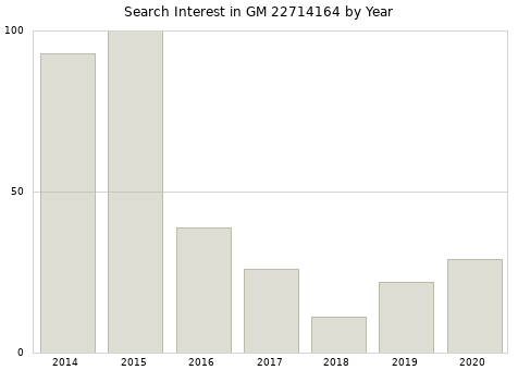 Annual search interest in GM 22714164 part.