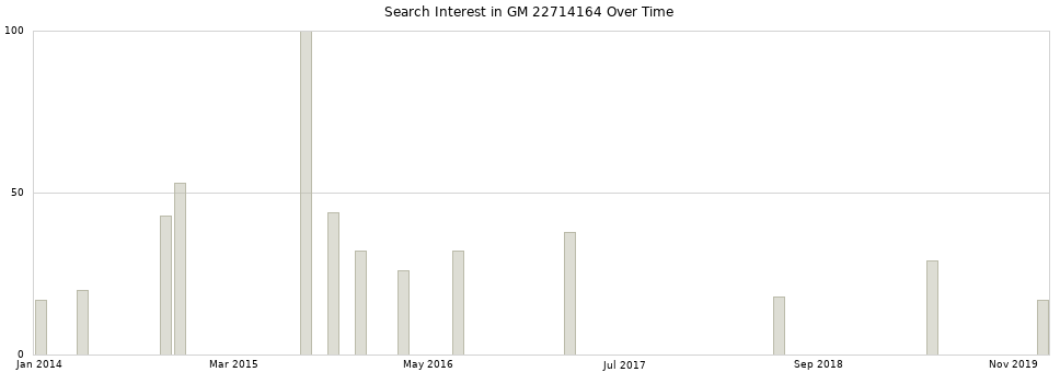 Search interest in GM 22714164 part aggregated by months over time.