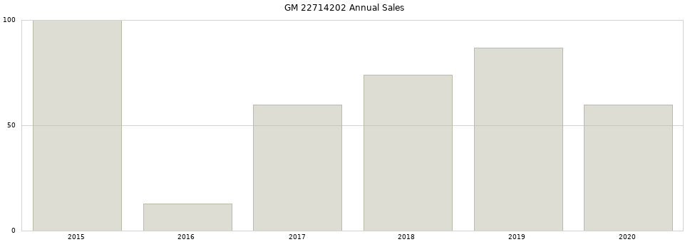 GM 22714202 part annual sales from 2014 to 2020.