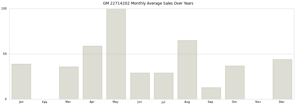 GM 22714202 monthly average sales over years from 2014 to 2020.