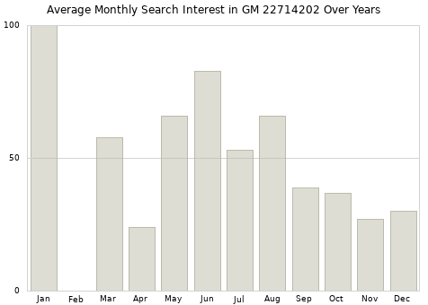 Monthly average search interest in GM 22714202 part over years from 2013 to 2020.
