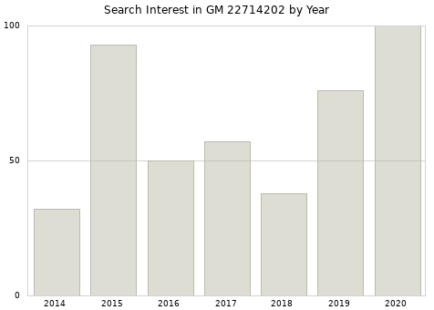 Annual search interest in GM 22714202 part.