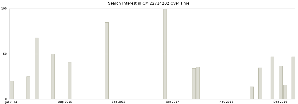 Search interest in GM 22714202 part aggregated by months over time.