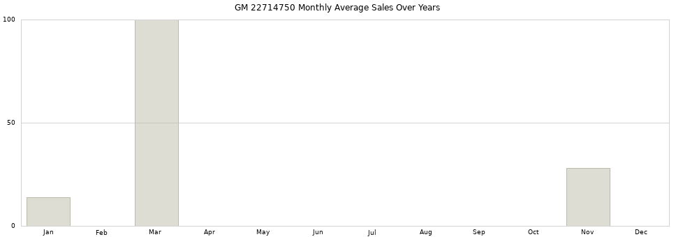 GM 22714750 monthly average sales over years from 2014 to 2020.