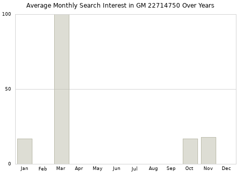 Monthly average search interest in GM 22714750 part over years from 2013 to 2020.