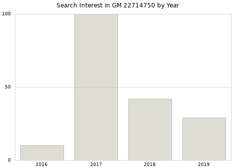 Annual search interest in GM 22714750 part.