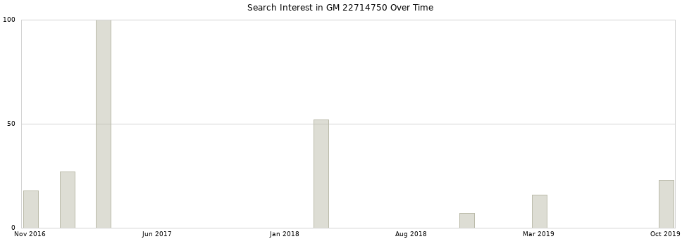 Search interest in GM 22714750 part aggregated by months over time.