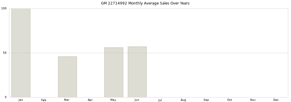 GM 22714992 monthly average sales over years from 2014 to 2020.