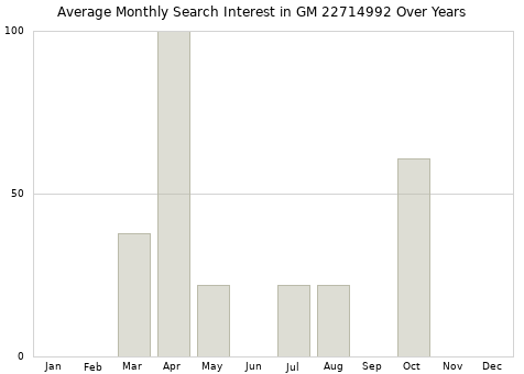 Monthly average search interest in GM 22714992 part over years from 2013 to 2020.