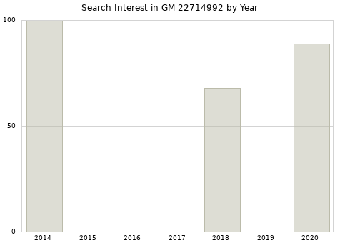 Annual search interest in GM 22714992 part.
