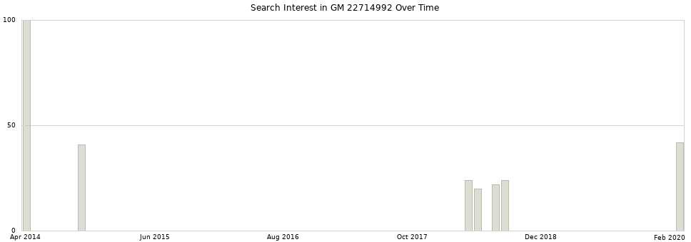 Search interest in GM 22714992 part aggregated by months over time.