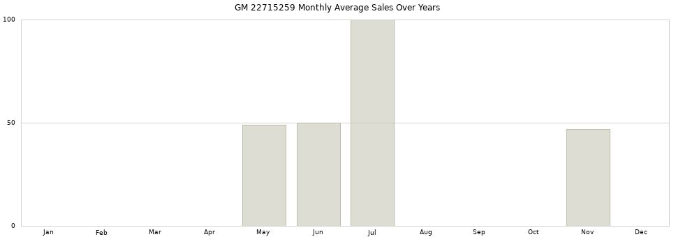 GM 22715259 monthly average sales over years from 2014 to 2020.