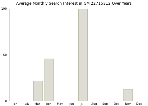 Monthly average search interest in GM 22715312 part over years from 2013 to 2020.