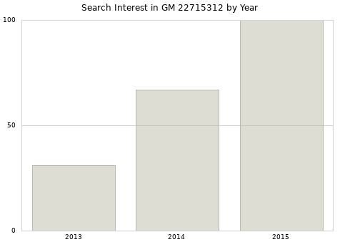 Annual search interest in GM 22715312 part.