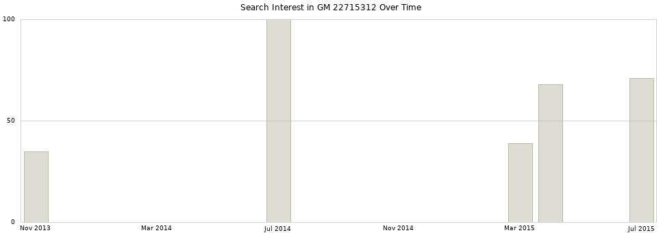 Search interest in GM 22715312 part aggregated by months over time.