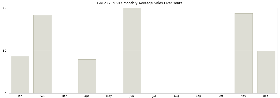 GM 22715607 monthly average sales over years from 2014 to 2020.