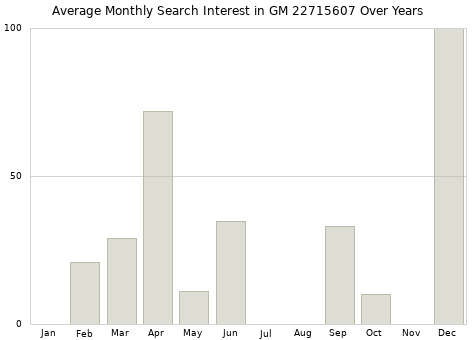 Monthly average search interest in GM 22715607 part over years from 2013 to 2020.