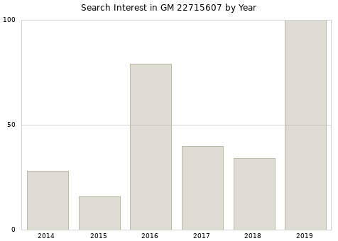 Annual search interest in GM 22715607 part.