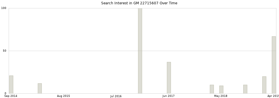 Search interest in GM 22715607 part aggregated by months over time.