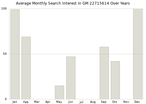 Monthly average search interest in GM 22715614 part over years from 2013 to 2020.