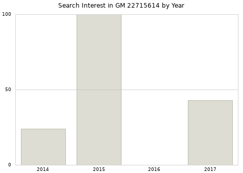 Annual search interest in GM 22715614 part.