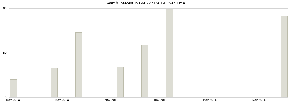 Search interest in GM 22715614 part aggregated by months over time.