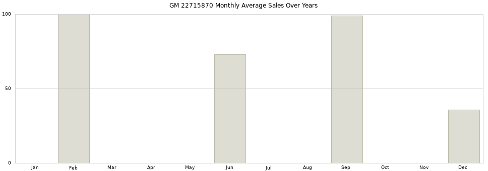 GM 22715870 monthly average sales over years from 2014 to 2020.