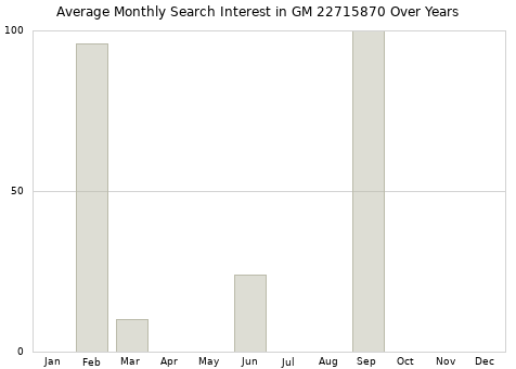 Monthly average search interest in GM 22715870 part over years from 2013 to 2020.