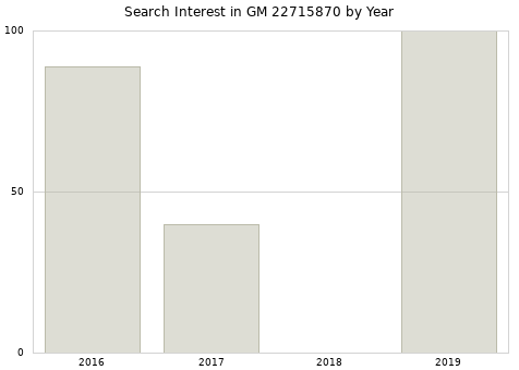 Annual search interest in GM 22715870 part.