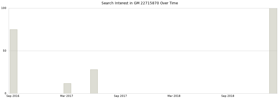 Search interest in GM 22715870 part aggregated by months over time.