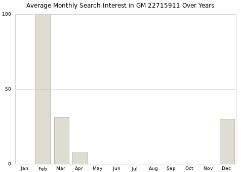 Monthly average search interest in GM 22715911 part over years from 2013 to 2020.