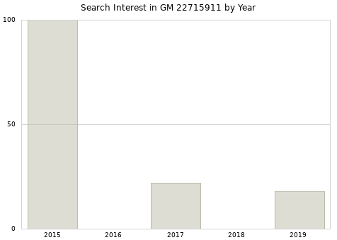 Annual search interest in GM 22715911 part.