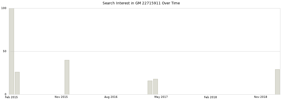 Search interest in GM 22715911 part aggregated by months over time.
